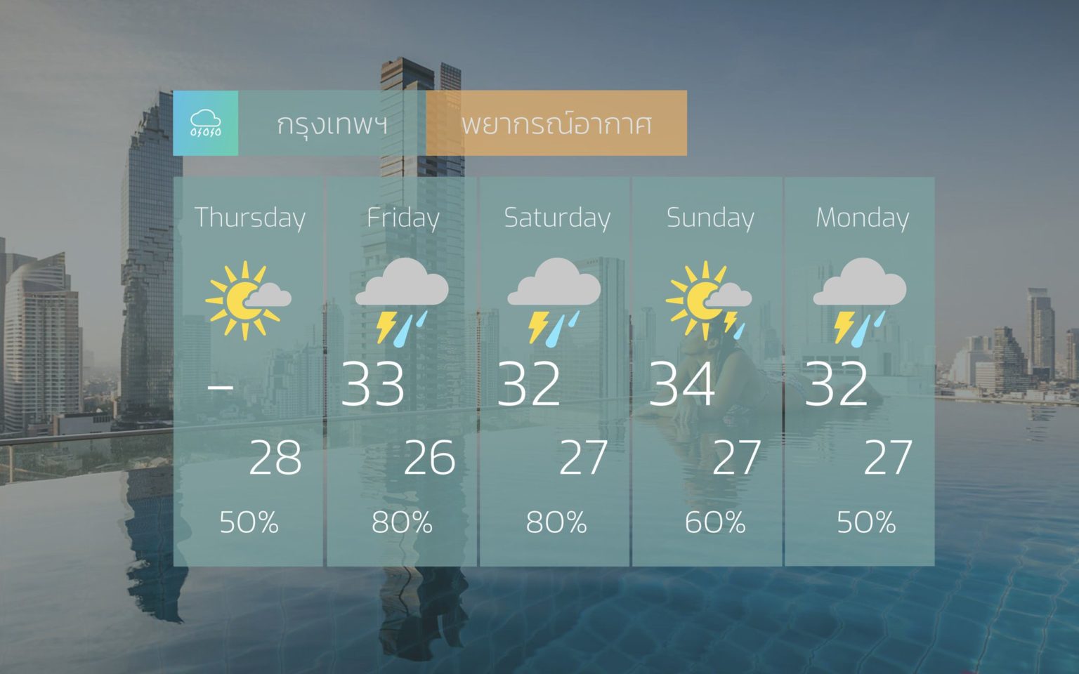 พยากรณ์อากาศ The Weather Bangkok